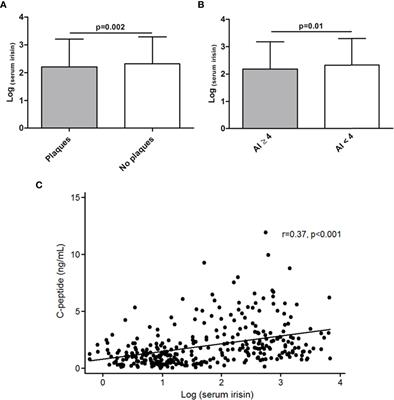 Irisin as a Novel Biomarker of Subclinical Atherosclerosis, Cardiovascular Risk and Severe Disease in Axial Spondyloarthritis